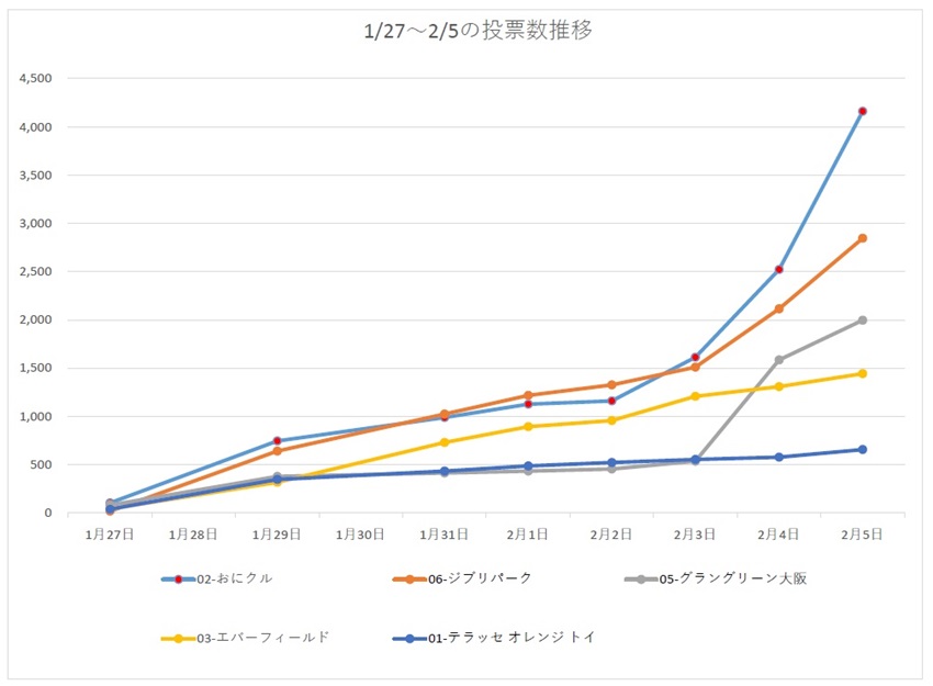 bunganetさんおにクル投票結果G3-1